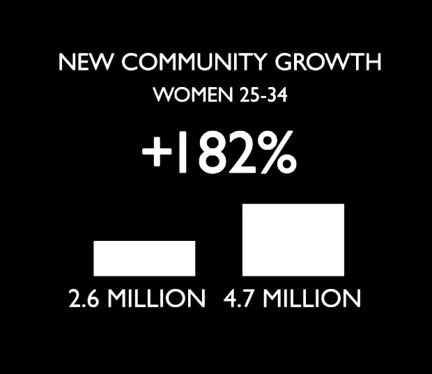 Results slide: new community growth among women 25 to 34 up 182 percent, from 2.6 million to 4.7 million
